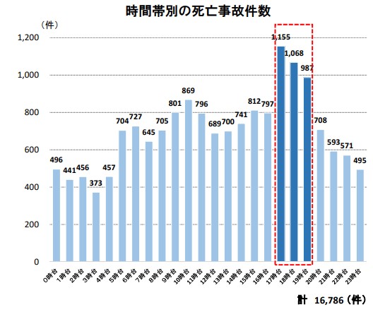 時間帯別の死亡事故件数