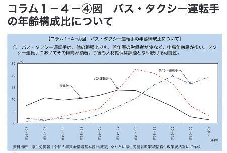 厚生労働省「コラム1-4-④図　バス・タクシー運転手の年齢構成比について」